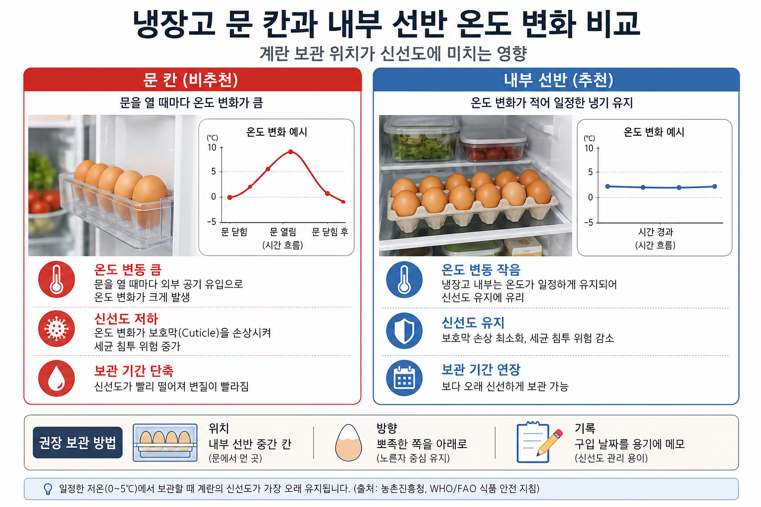 냉장고 문 칸과 내부 선반 온도 변화 비교