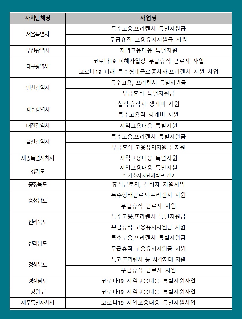 긴급 고용안정지원금 신청 방법 대상 자격 서류