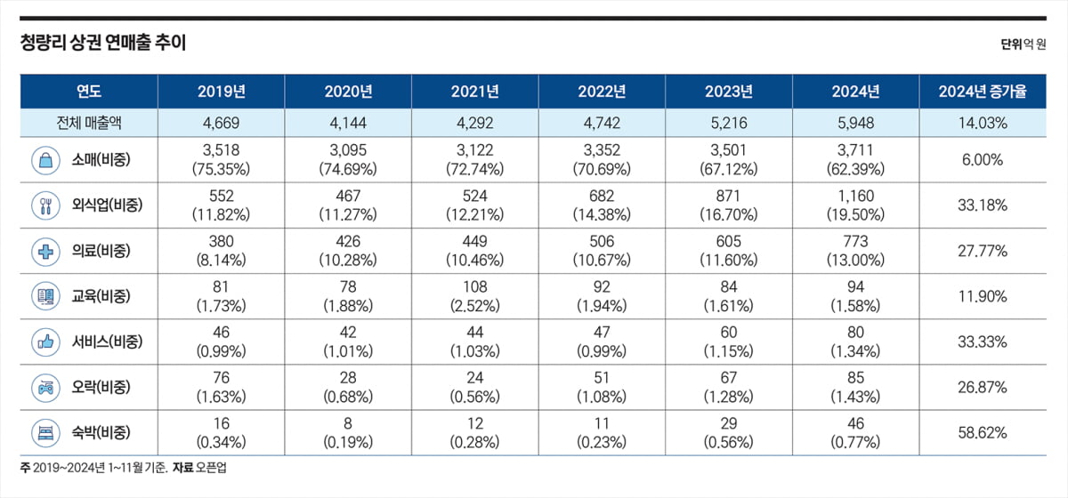 청량리 상권 연매출 추이