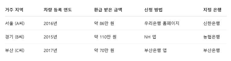 숨은 돈 찾기! 자동차 채권 환급금, 지금 당장 조회해보세요