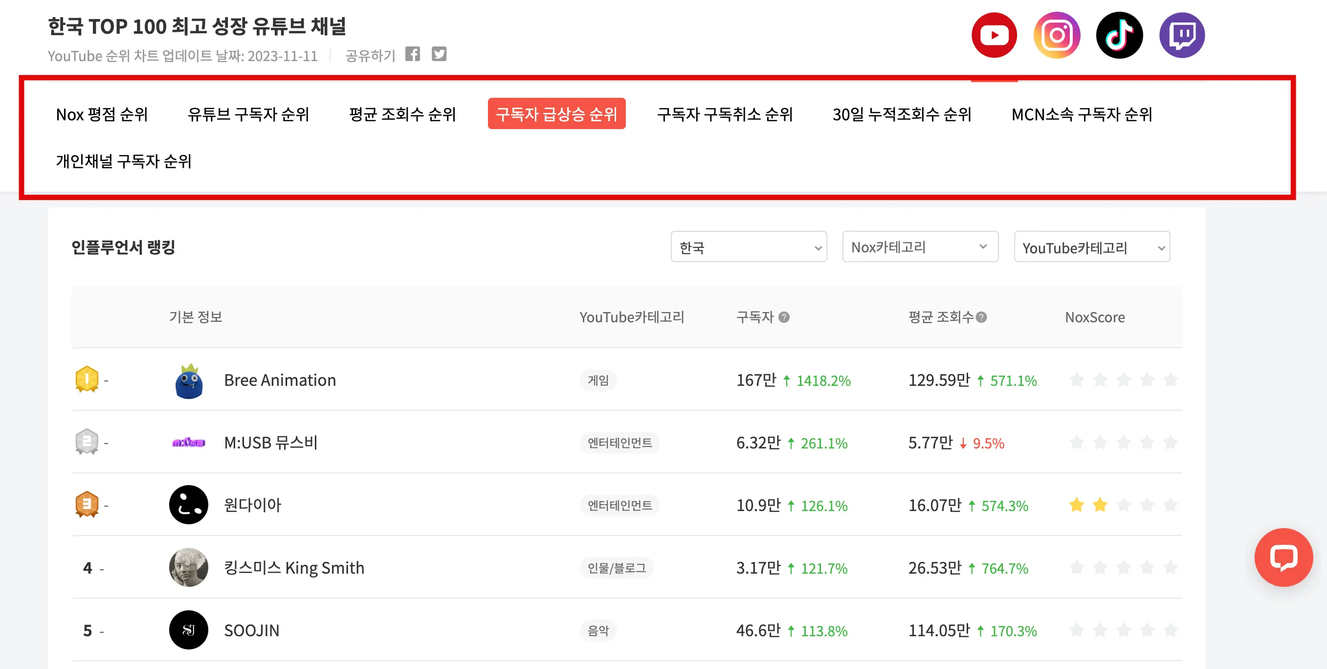 구독자 급상승 채널