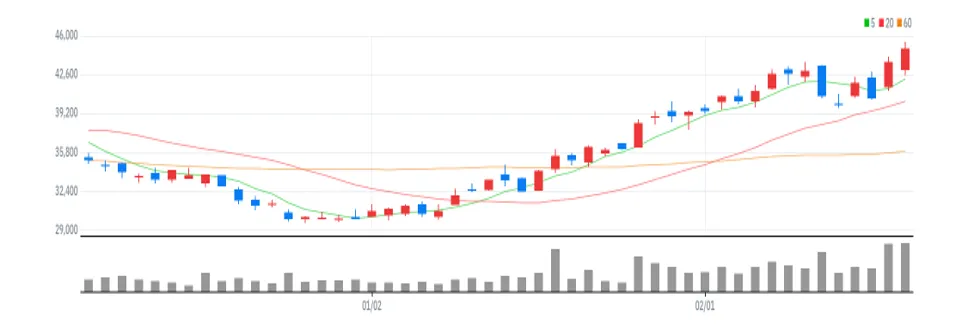 솔루스첨단소재 차트