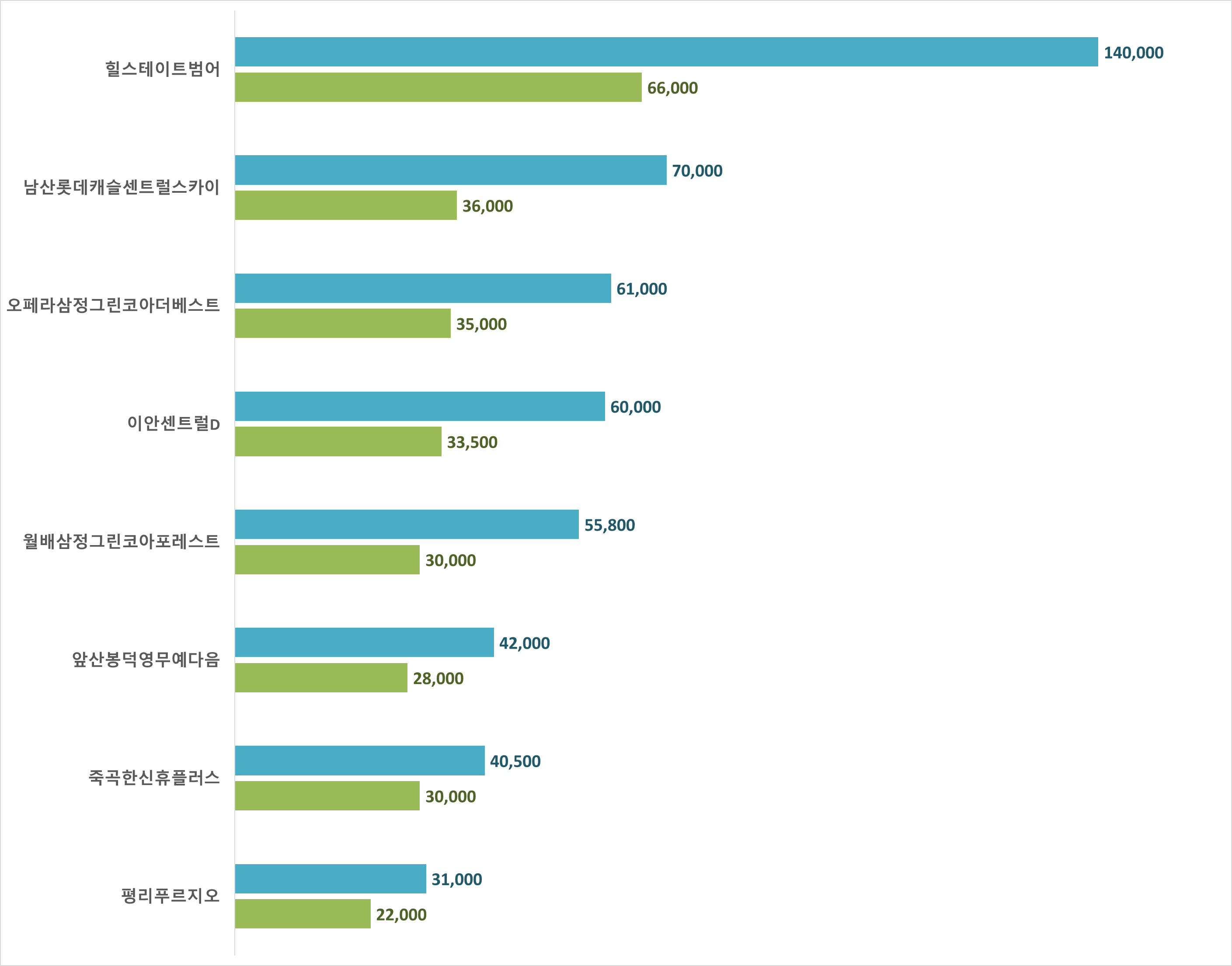 대구 아파트 시세