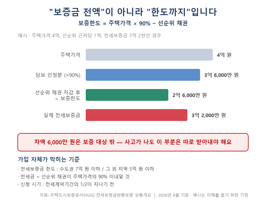 보증금 전액이 아니라 한도까지 — 보증한도 계산 구조