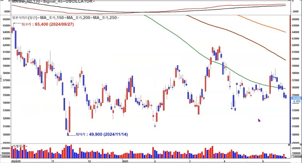 삼성전자 일봉 2025