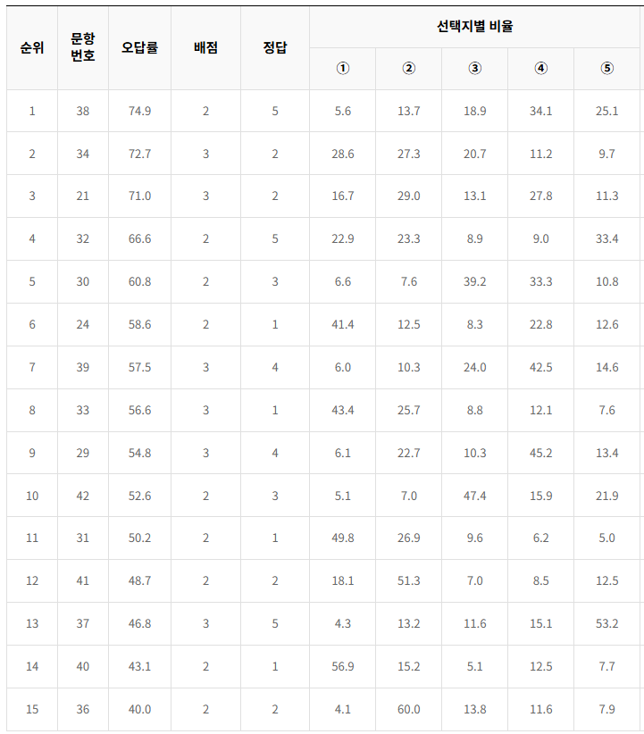 2021년-수능-영어-오답률-높은-문항