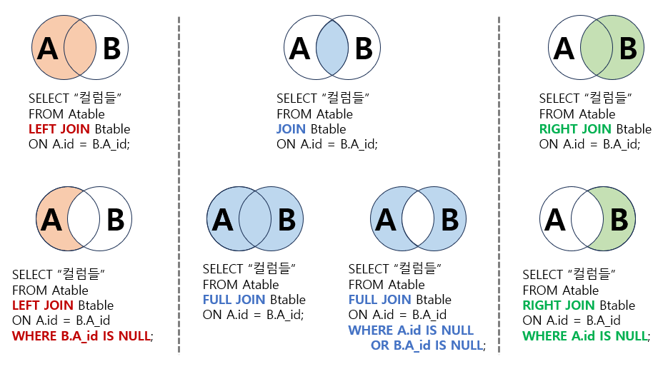 SQL JOIN의 종류 (구글 검색 결과를 바탕으로 새로 제작)