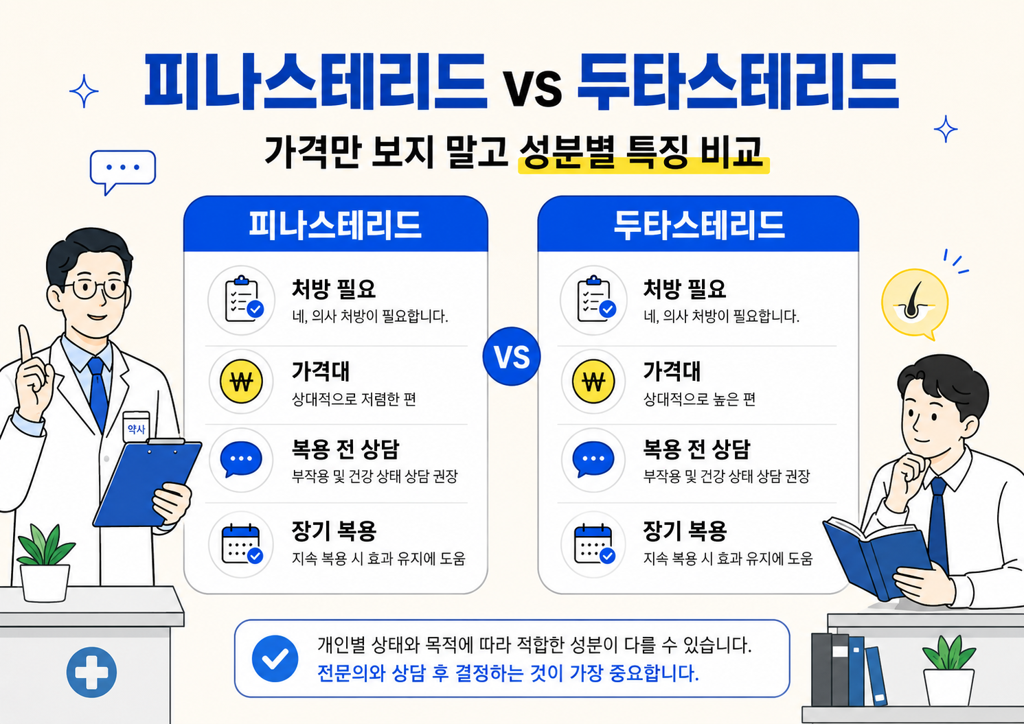 피나스테리드와 두타스테리드 탈모약을 비교한 인포그래픽으로, 두 성분 모두 처방이 필요하며 가격대, 복용 전 상담, 장기 복용 여부를 전문의와 상담 후 결정해야 한다는 내용을 설명하는 이미지