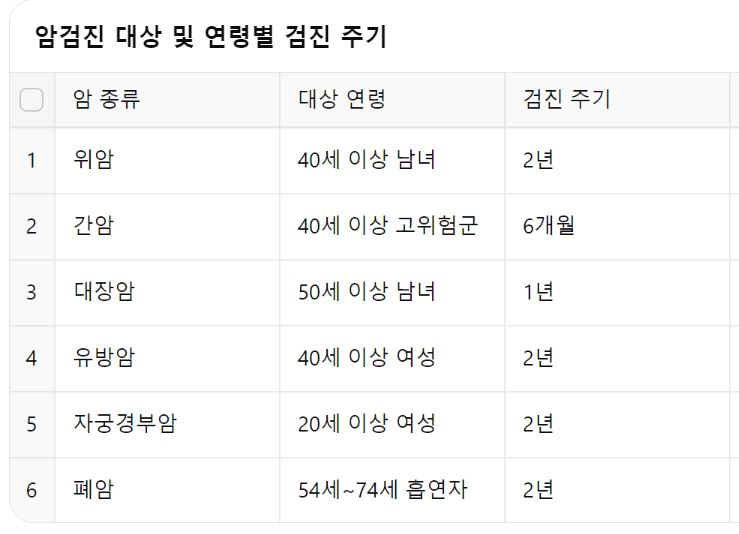 2024 국가 암검진 대상자 연령별 검진 주기 안내 표 - 위암, 대장암, 유방암, 자궁경부암, 폐암 검진 대상 연령 및 주기 정보