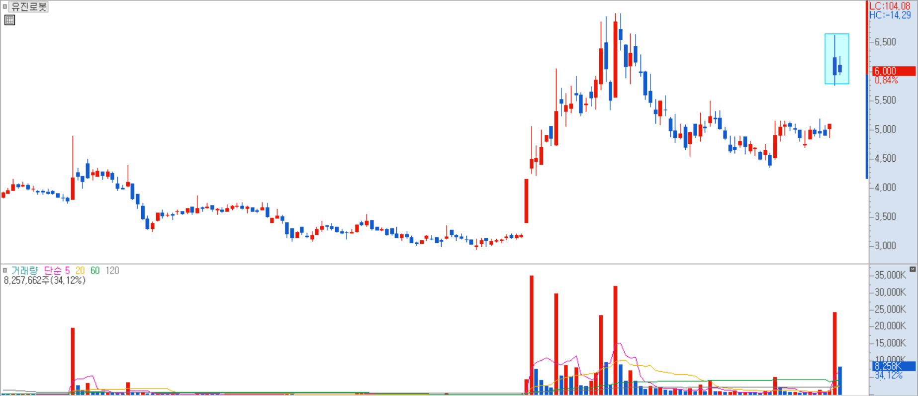 유진로봇 일봉 차트