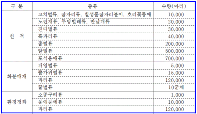 농업인확인서 발급대상 곤충사육규모