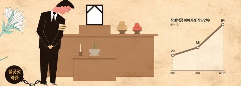 일반 장례식장 횡포