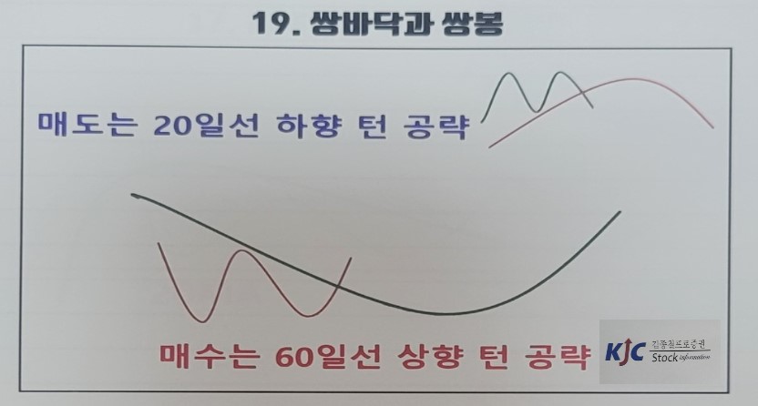 19. 쌍바닥과 쌍봉의 변곡점 선취매매 기법에 대한 도식화