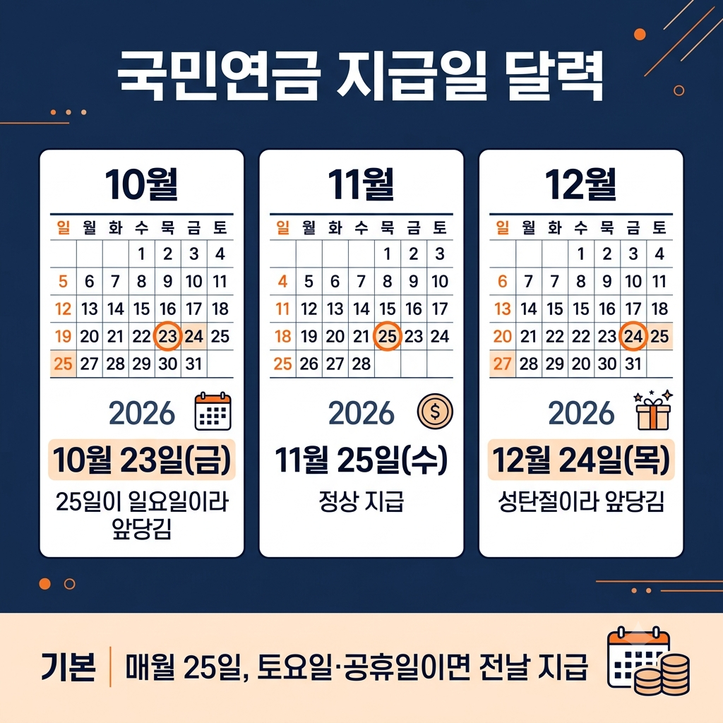국민연금 지급일자 2026년 10월, 11월, 12월 인포그래픽
