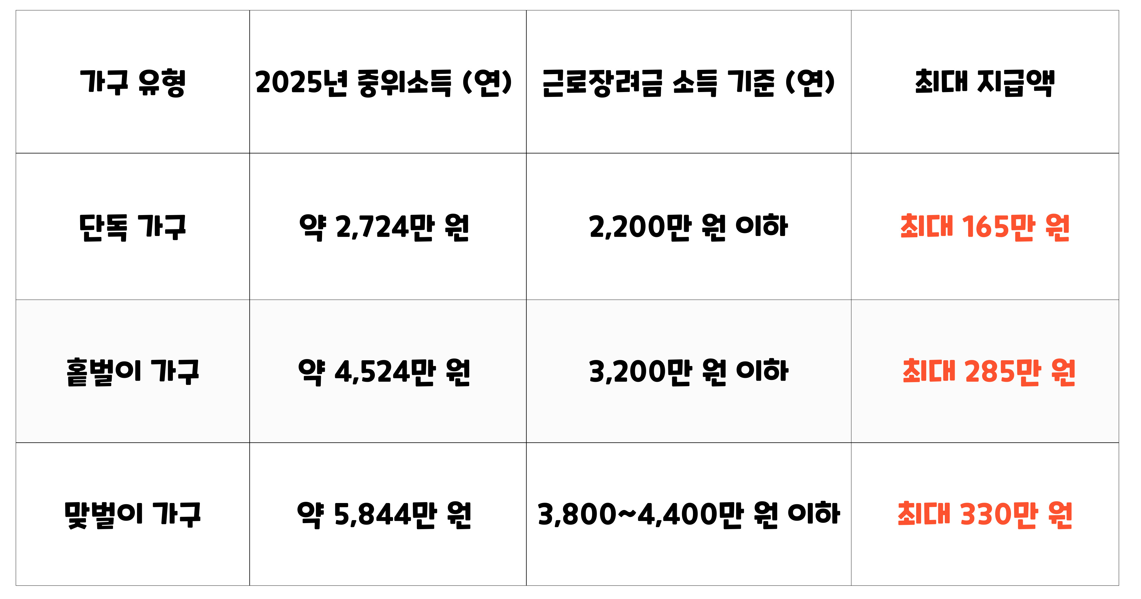 2025년 기준 근로장려금 가구 유형별 소득 조건 및 최대 지급액 정리 표. 단독 가구는 중위소득 약 2,724만 원, 지급 기준은 연 2,200만 원 이하이며 최대 165만 원 지급. 홑벌이 가구는 중위소득 약 4,524만 원, 기준은 3,200만 원 이하로 최대 285만 원 지급. 맞벌이 가구는 중위소득 약 5,844만 원, 소득 기준은 3,800만~4,400만 원 이하로 최대 330만 원 지급.