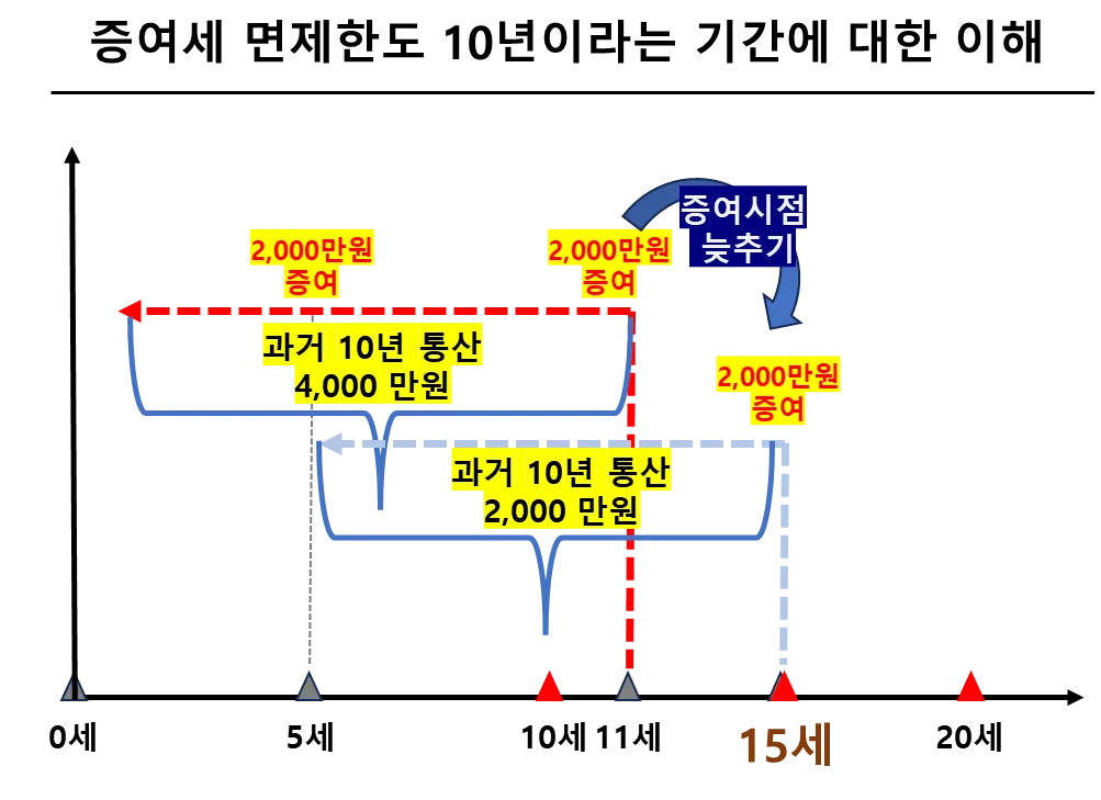 증여세 면제 한도액 변경
