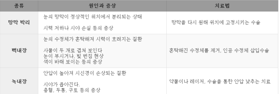 망막 박리 증상