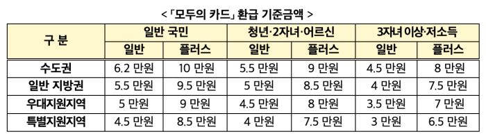 모두의 카드 환급 기준액, 출처: 국토부