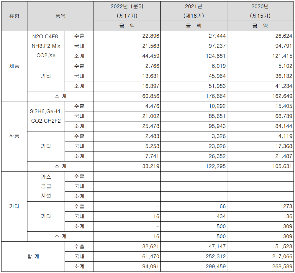 원익머트리얼즈 - 실적 구분 현황(2022년 1분기)