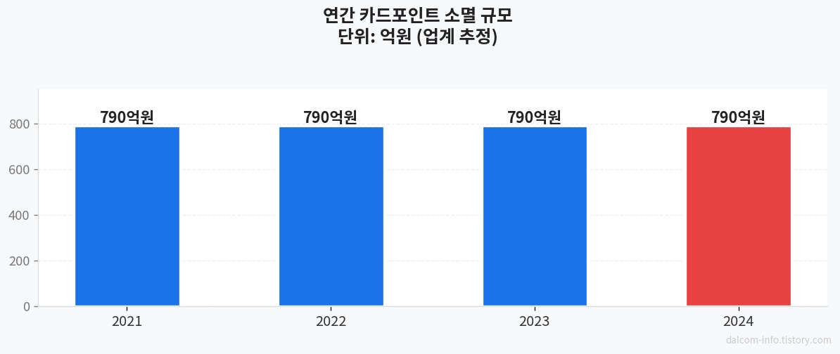 카드포인트 소멸 현황 차트