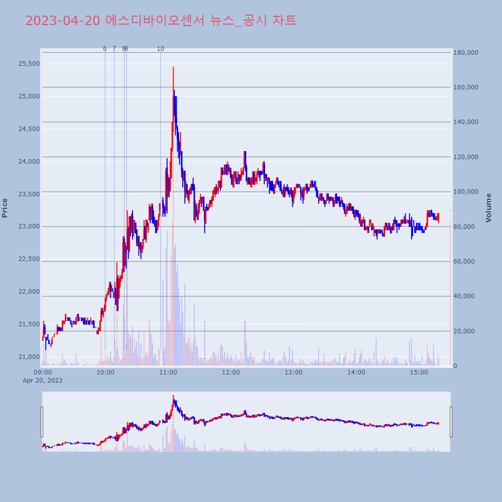 에스디바이오센서_뉴스공시차트