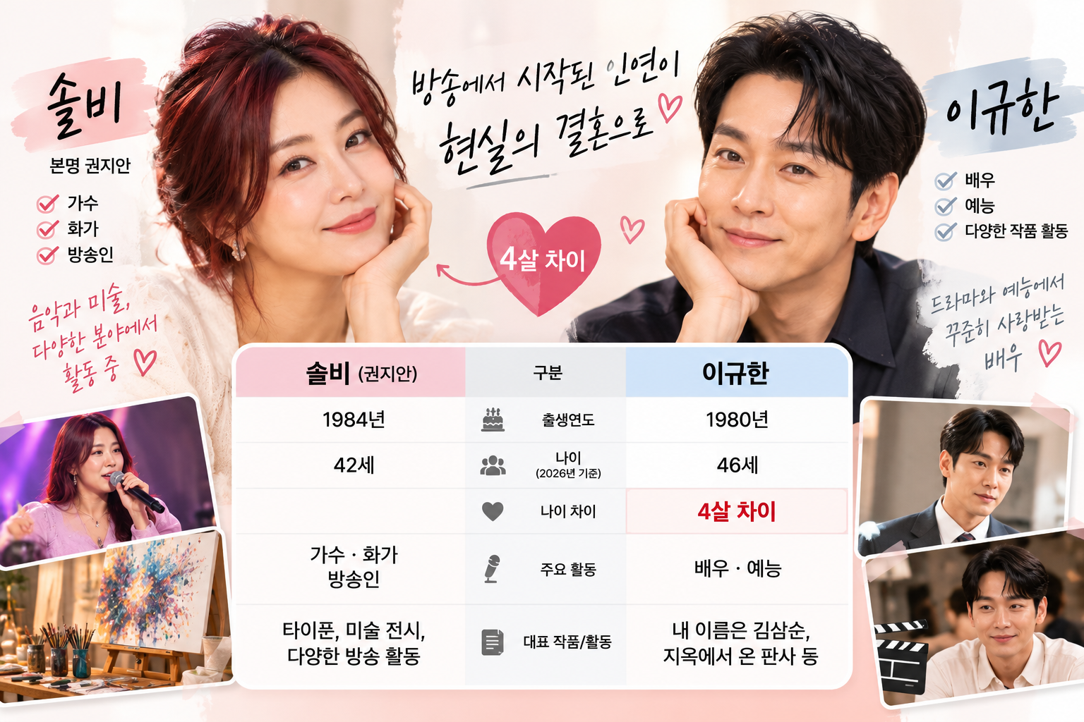 두 사람의 출생연도, 나이 차이, 주요 활동 비교
