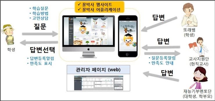 꿀박사개념, 신청 방법, 생기부 기록 여부