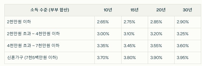 디딤돌&middot;버팀목 대출금리 지역 차등 적용