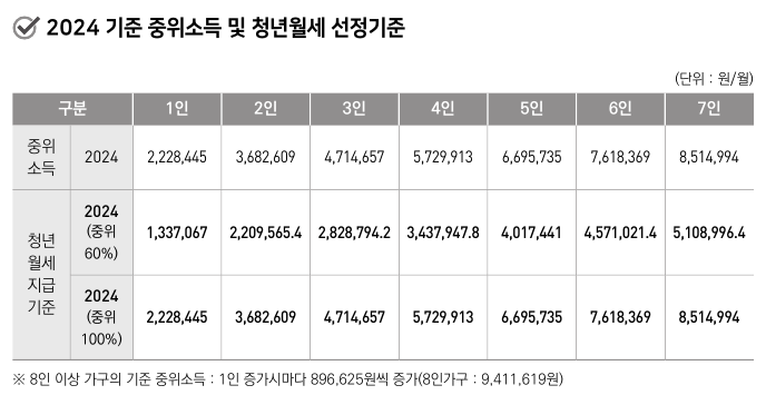 청년월세 한시 특별지원 신청
