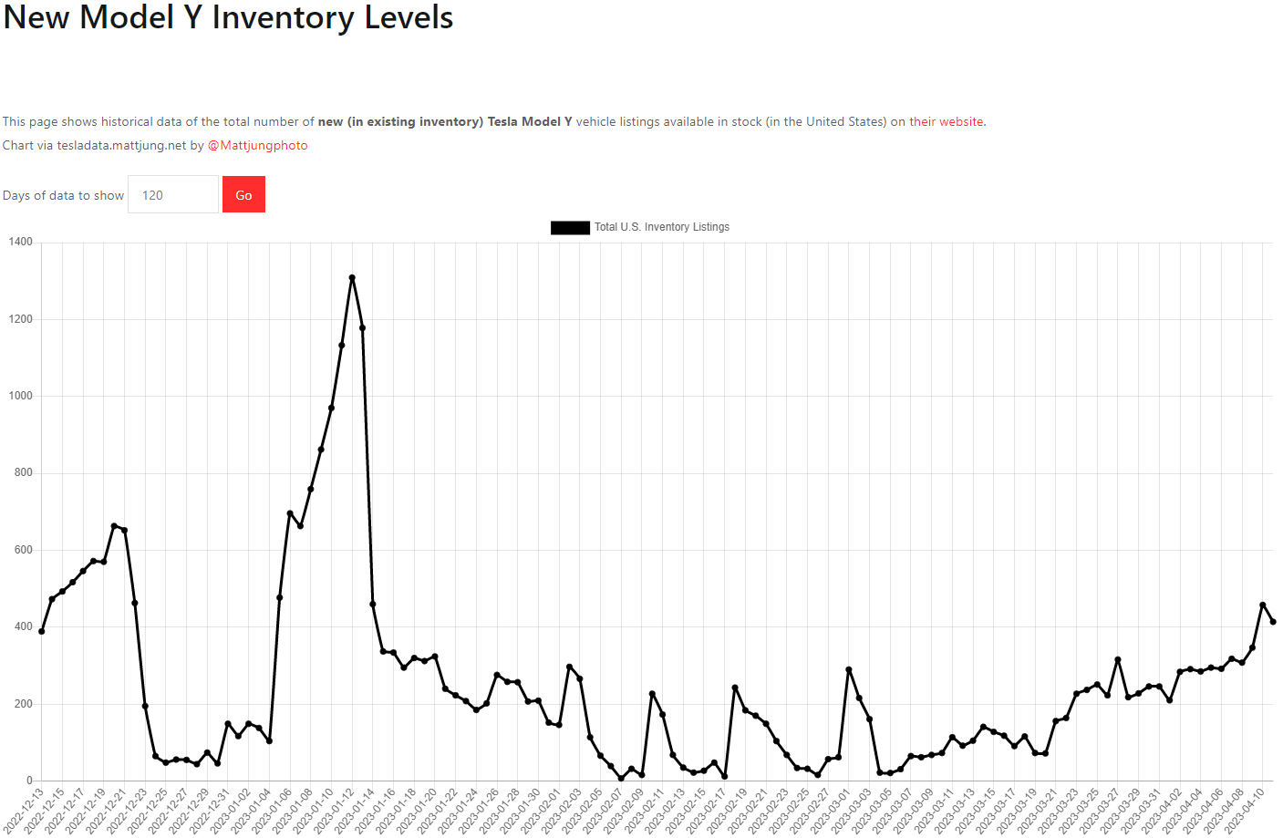 테슬라 모델Y 재고