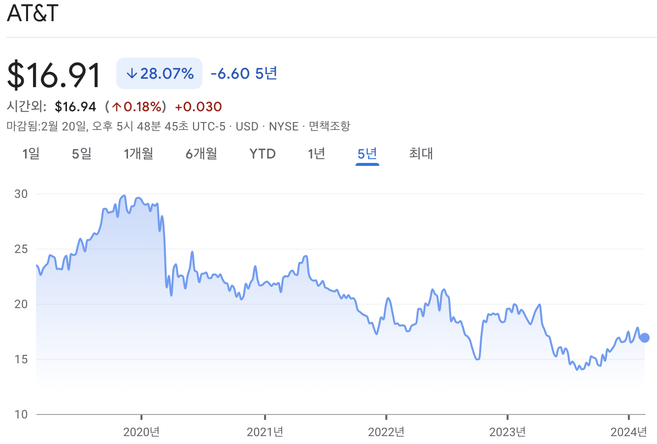 AT&T 주가