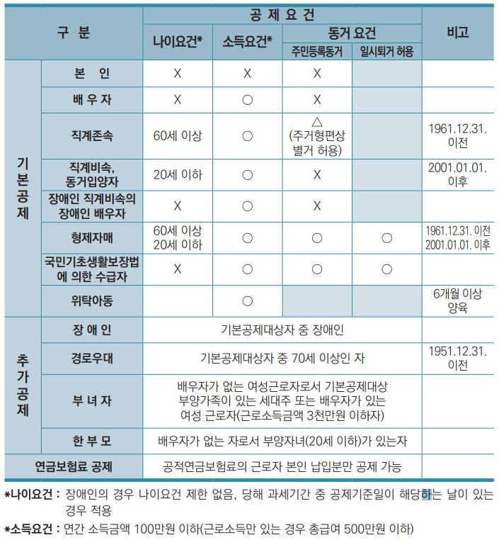 연말정산 소득공제와 세액공제 요건