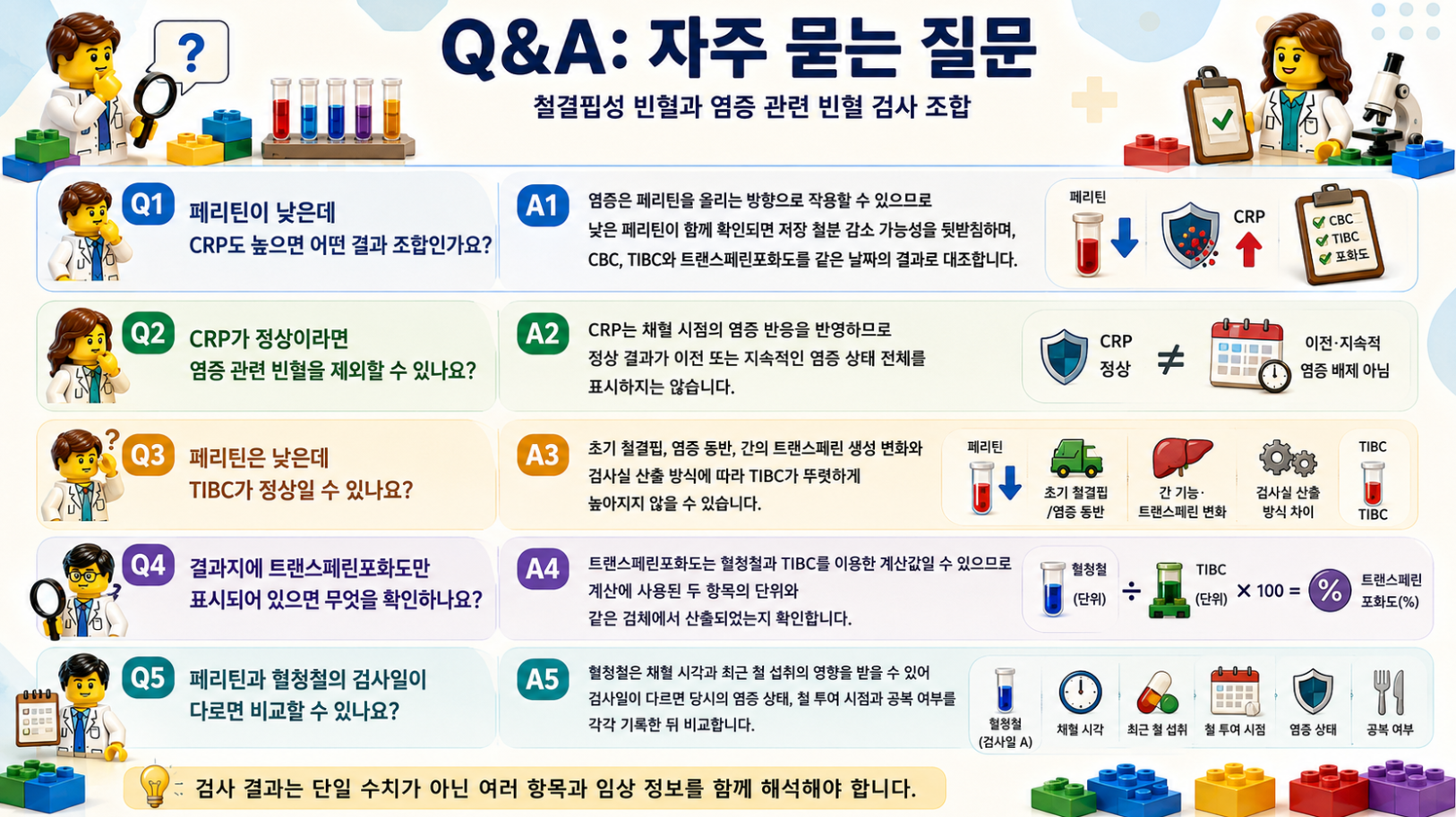 페리틴·CRP·TIBC·트랜스페린포화도 검사 결과에 관한 자주 묻는 질문