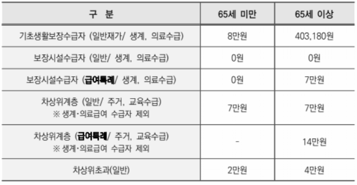 부가급여 금액 표