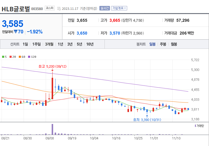 HLB글로벌 3개월 주가(일봉)