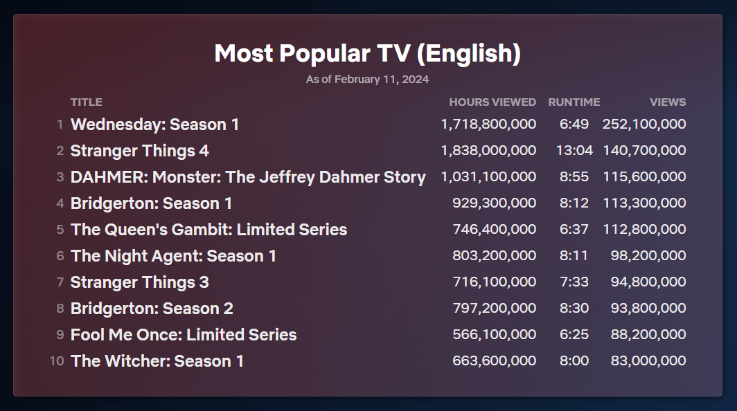 넷플릭스 콘텐츠 인기 순위