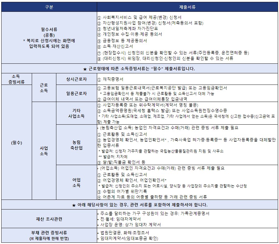 청년내일저축계좌 신청방법, 대상 자격조건, 신청서류