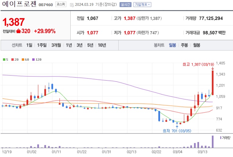 생물보안법관련주에이프로젠주가