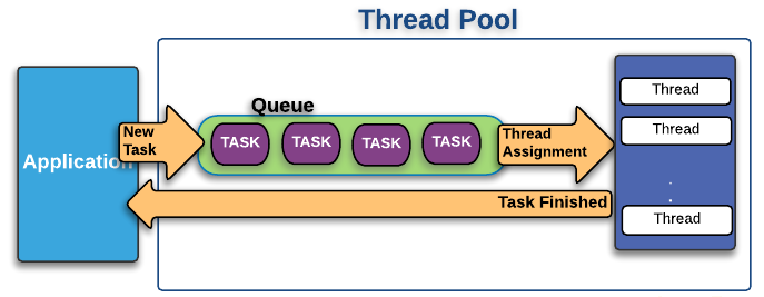 Java의 Thread Pool