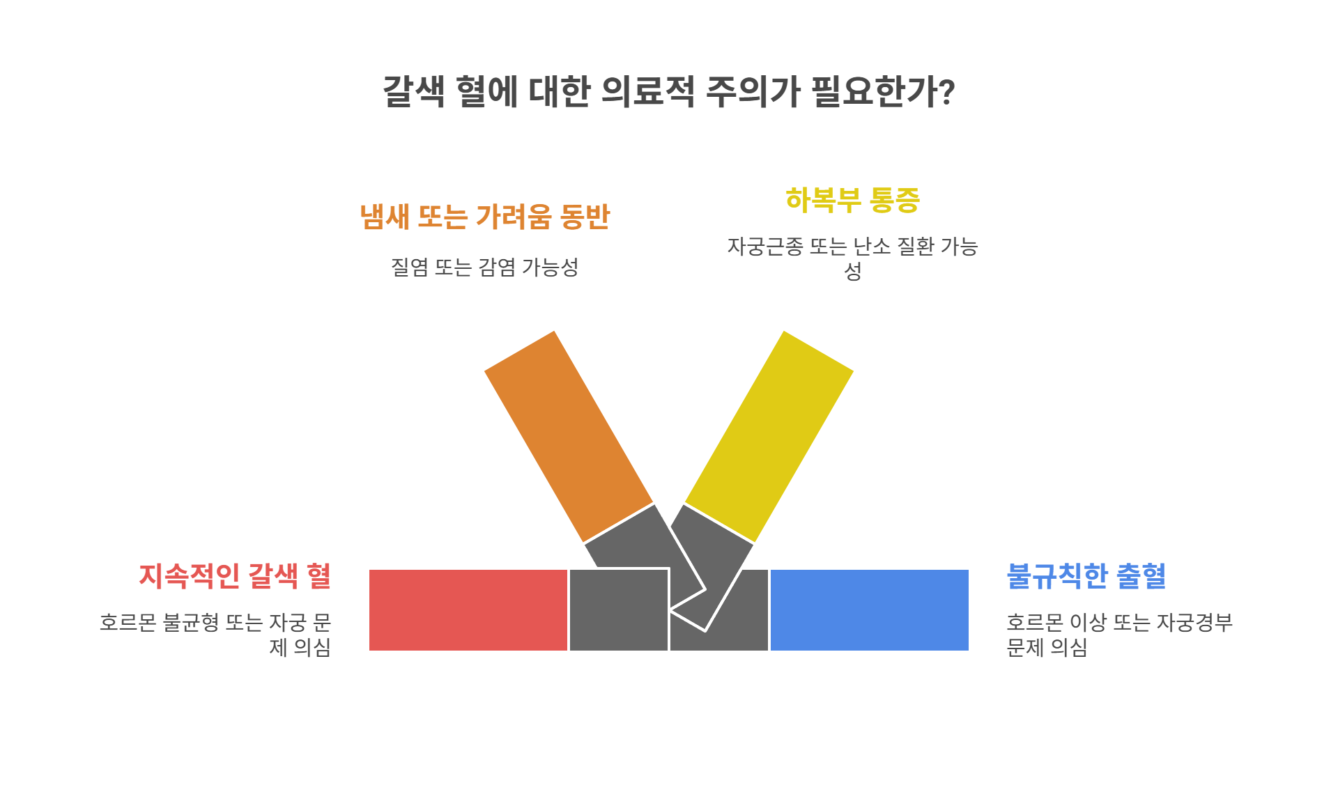 병원 진료가 필요한 갈색 혈의 신호