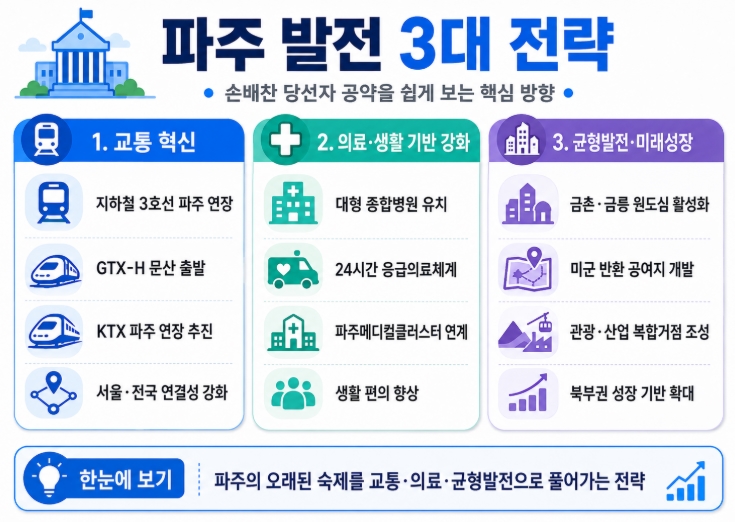 손배찬 파주시장 당선자 프로필&middot;공약 총정리