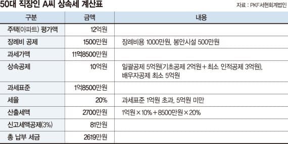 아버지가 물려준 집 한 채...상속세 폭탄 맞게 생겨...해결방법은?