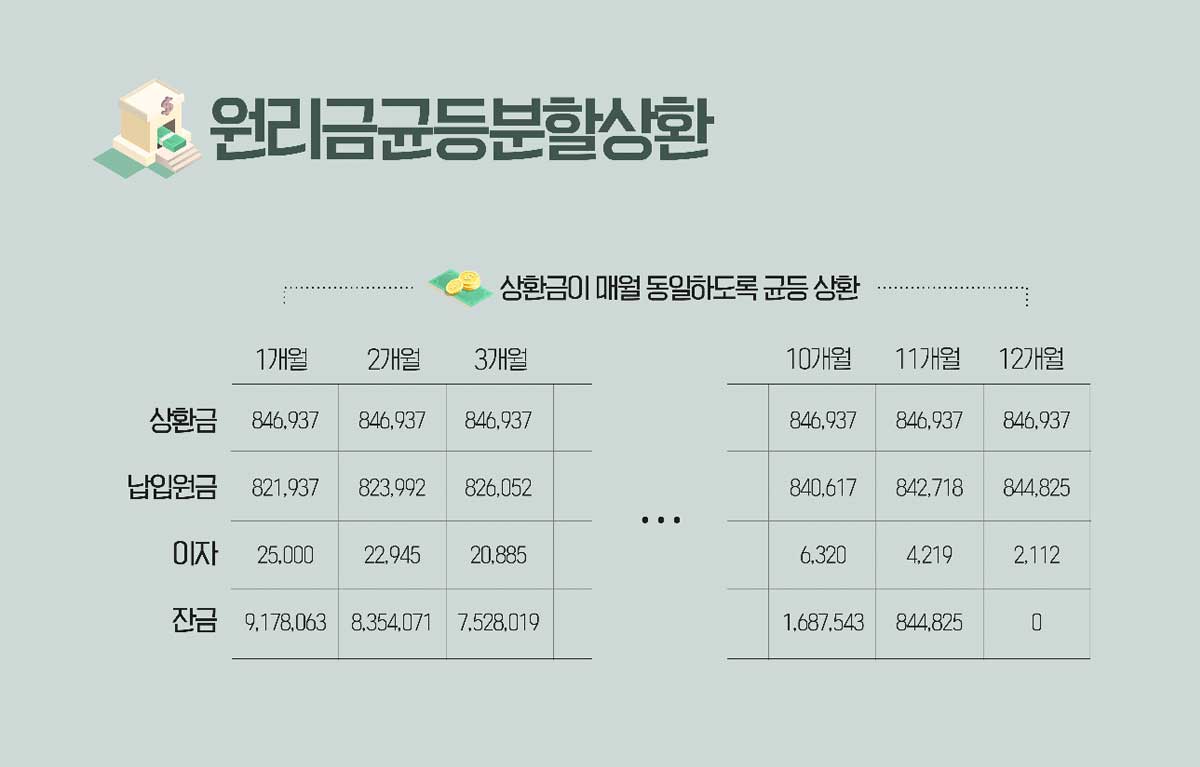 원리금균등분할상환