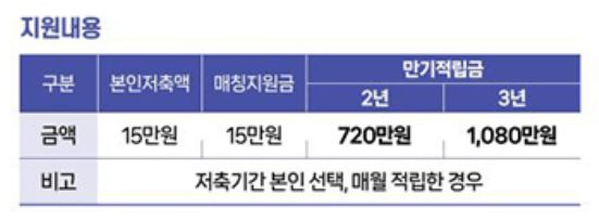 희망두배 청년통장 지원내용