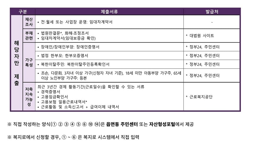 2024년-유사-자산-형성-사업-지원-복지-로-청년-내일-희망-저축-계좌 신청안내-및-조건(feat 청년 자산 형성)