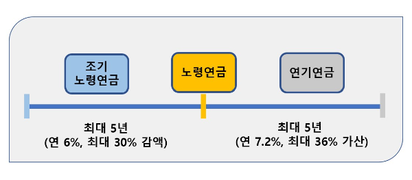 조기노령연금 vs 연기연금
