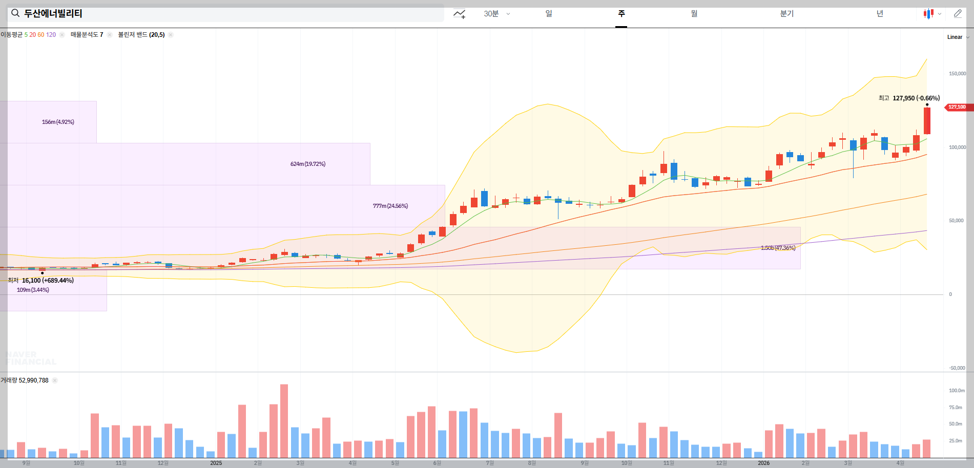 두산에너빌리티 실시간 주가 차트