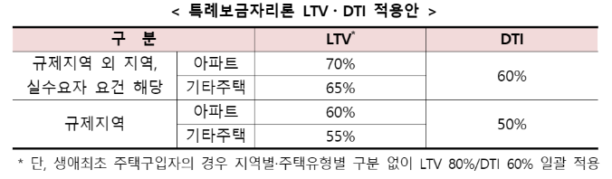 특례보금자리론 LTV&#44; DTI