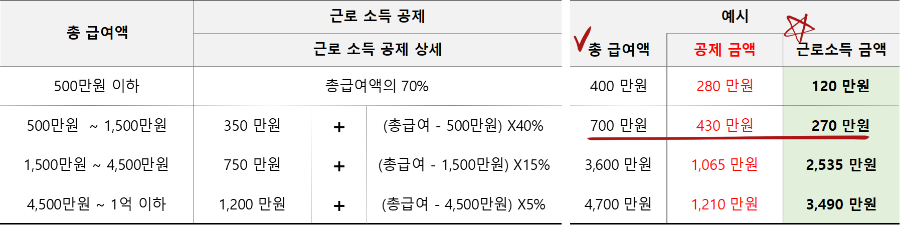 근로소득 vs 근로소득 금액 차이