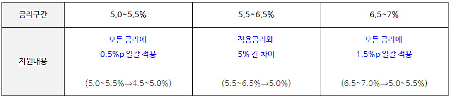 소상공인 이자 환급 캐시백-지원내용